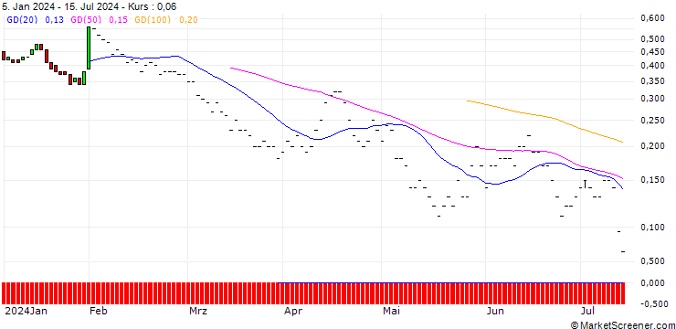 Chart JP MORGAN/PUT/METLIFE/66/0.1/18.10.24