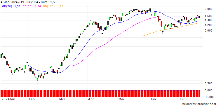 Chart BANK VONTOBEL/CALL/EURO STOXX BANKS/130/0.1/20.09.24