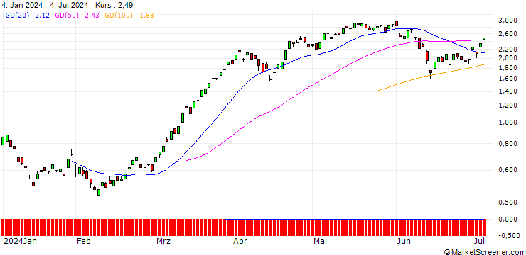 Chart BANK VONTOBEL/CALL/EURO STOXX BANKS/120/0.1/20.09.24