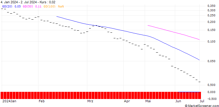 Chart BANK VONTOBEL/PUT/USD/JPY/136/10/20.12.24