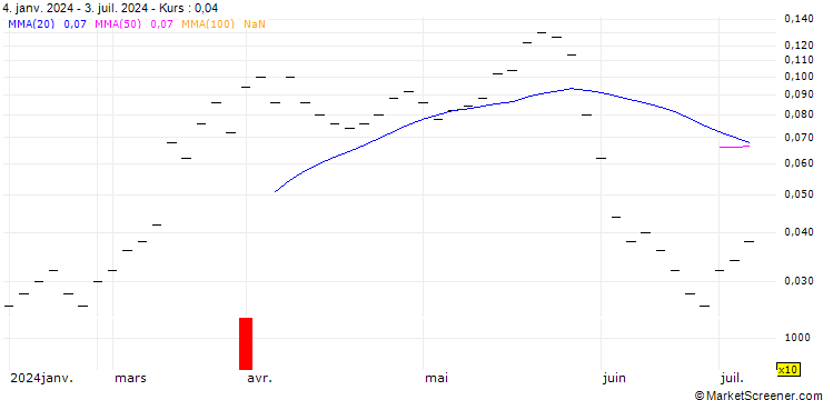 Chart BANK VONTOBEL/CALL/EUR/CHF/0.98/10/20.09.24