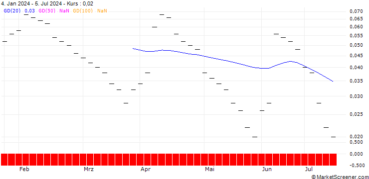 Chart BANK VONTOBEL/PUT/EUR/USD/1/10/20.12.24
