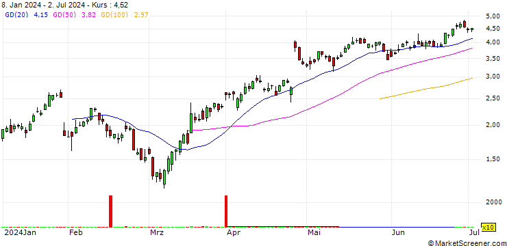 Chart SG/CALL/ALPHABET C/145/0.1/21.03.25