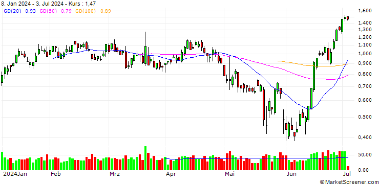 Chart BANK VONTOBEL/PUT/BIONTECH ADR/94/0.1/20.09.24
