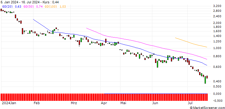 Chart BANK VONTOBEL/PUT/ASML HOLDING/480/0.1/20.06.25