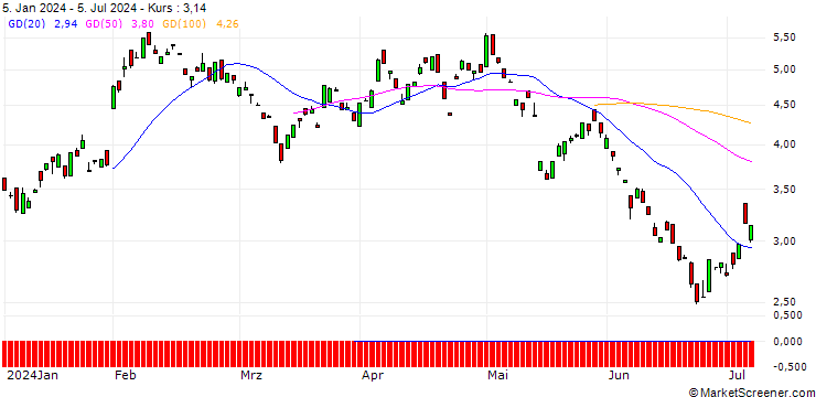 Chart BANK VONTOBEL/PUT/ROCHE GS/260/0.1/20.06.25