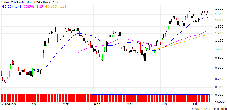 Chart BANK VONTOBEL/PUT/THYSSENKRUPP AG/5.2/1/20.06.25