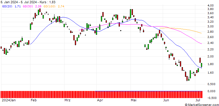 Chart BANK VONTOBEL/PUT/ROCHE GS/240/0.1/20.06.25