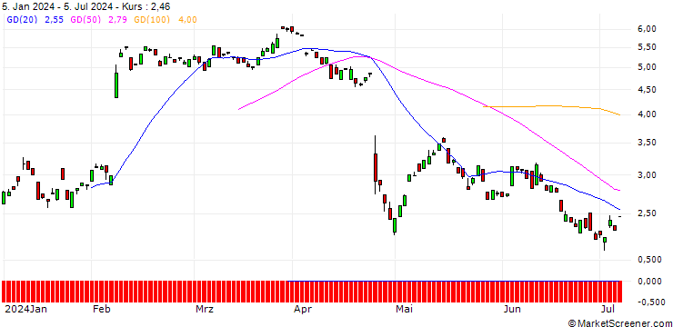 Chart BANK VONTOBEL/CALL/ADYEN/1100/0.01/20.06.25