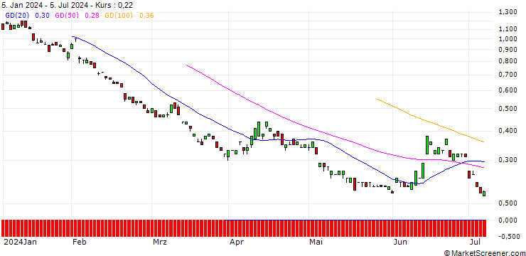 Chart BANK VONTOBEL/PUT/UNICREDIT/19/1/19.12.24
