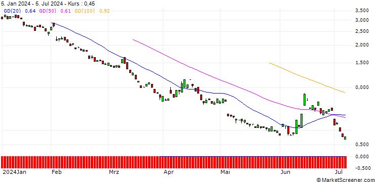 Chart BANK VONTOBEL/PUT/UNICREDIT/25/1/19.12.24