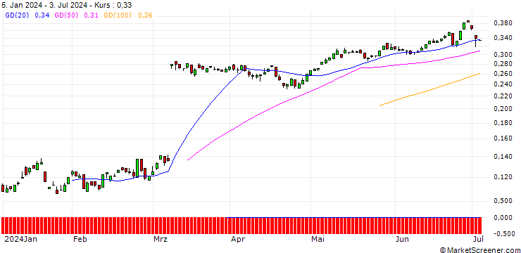 Chart PUT/HELLOFRESH/8/0.1/20.06.25