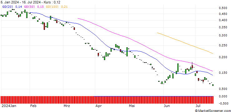 Chart PUT/RENAULT/30/0.1/19.12.25