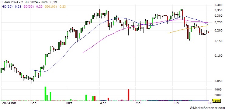 Chart BANK VONTOBEL/CALL/LEONARDO/24/0.1/19.06.25