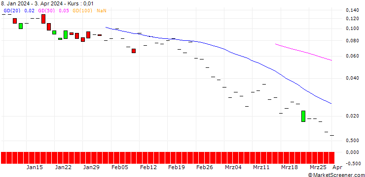 Chart JP MORGAN/PUT/METTLER-TOLEDO INTL/800/0.01/19.07.24