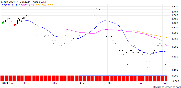 Chart JP MORGAN/PUT/ON SEMICONDUCTOR/60/0.1/20.09.24