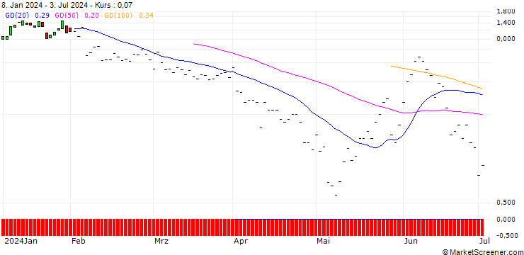Chart JP MORGAN/CALL/VERTEX PHARMACEUTICALS/520/0.1/19.07.24