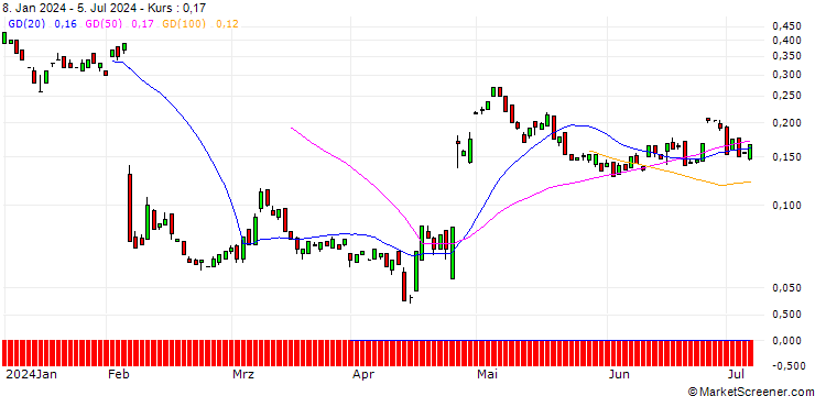 Chart BANK VONTOBEL/CALL/SNAP/16.5/0.1/20.09.24