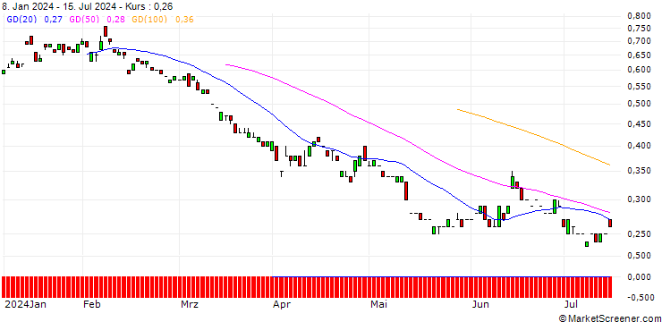Chart BANK VONTOBEL/PUT/COMMERZBANK/7/1/19.12.25