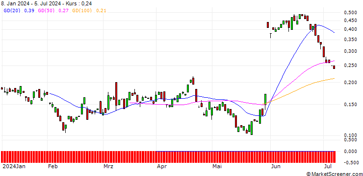 Chart BANK VONTOBEL/PUT/MONGODB A/260/0.01/20.09.24