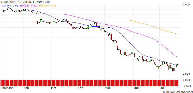Chart BANK VONTOBEL/PUT/THE TRADE DESK A/60/0.1/20.09.24