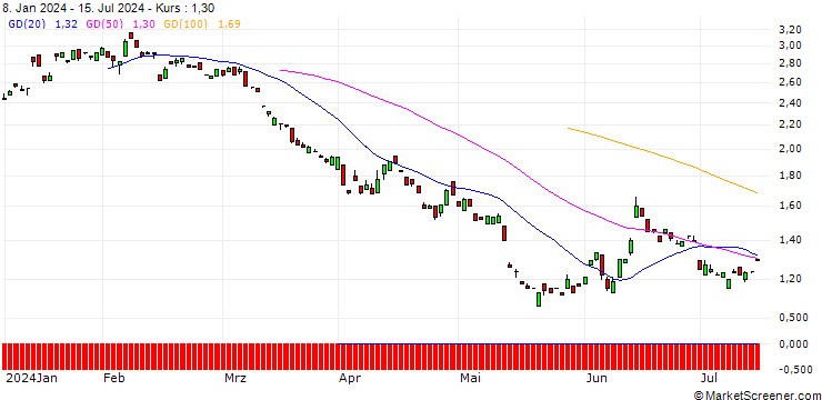 Chart BANK VONTOBEL/PUT/COMMERZBANK/12/1/19.12.25