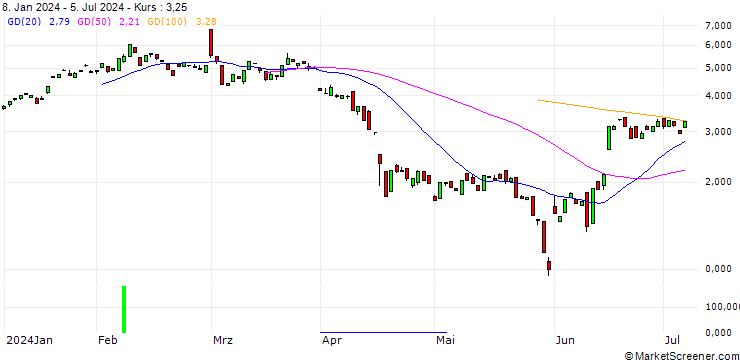 Chart BANK VONTOBEL/CALL/AUTODESK/230/0.1/20.12.24