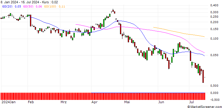 Chart BANK VONTOBEL/PUT/ON SEMICONDUCTOR/52/0.1/20.09.24