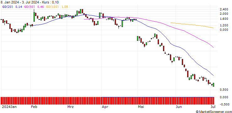 Chart BANK VONTOBEL/CALL/ESTEE LAUDER `A`/145/0.1/20.09.24