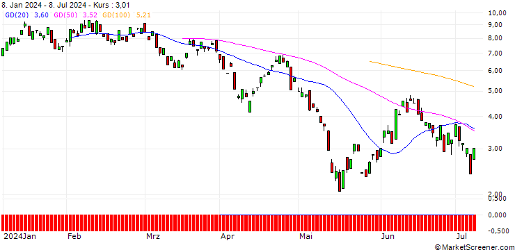 Chart BANK VONTOBEL/PUT/PLATINUM/925/0.1/20.12.24