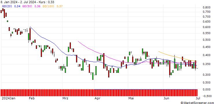 Chart BANK VONTOBEL/CALL/AUD/USD/0.75/100/20.06.25