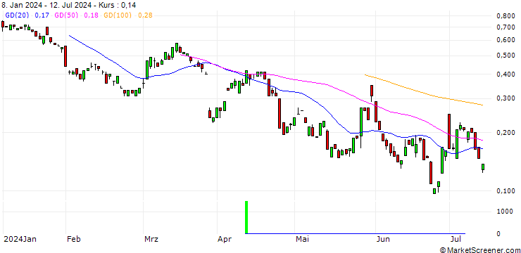 Chart BANK VONTOBEL/PUT/MERCK & CO./120/0.1/20.09.24