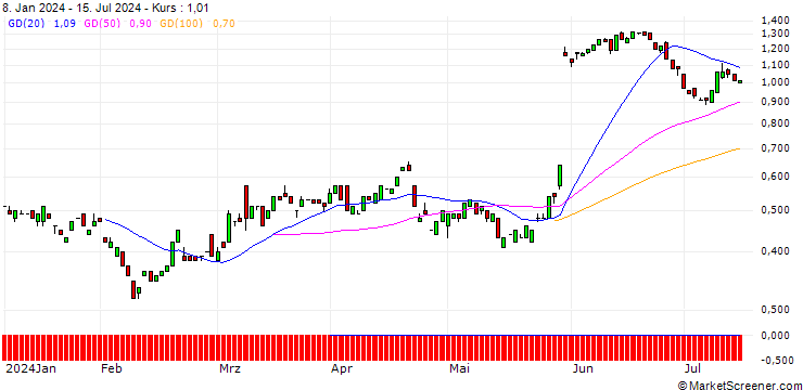 Chart BANK VONTOBEL/PUT/MONGODB A/360/0.01/20.09.24