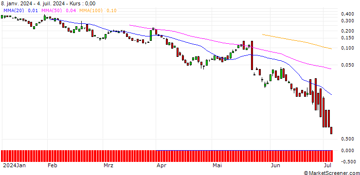 Chart BANK VONTOBEL/CALL/MEDTRONIC/94/0.1/20.09.24