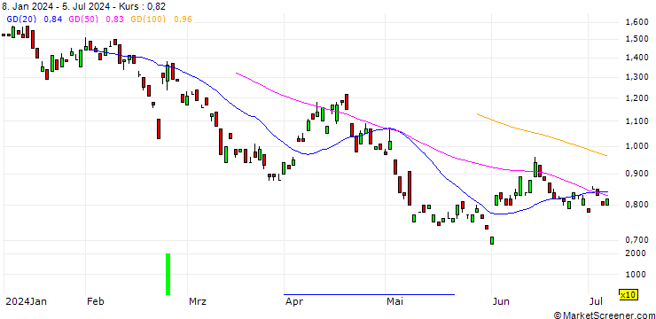 Chart BANK VONTOBEL/PUT/ALLIANZ/210/0.1/19.12.25