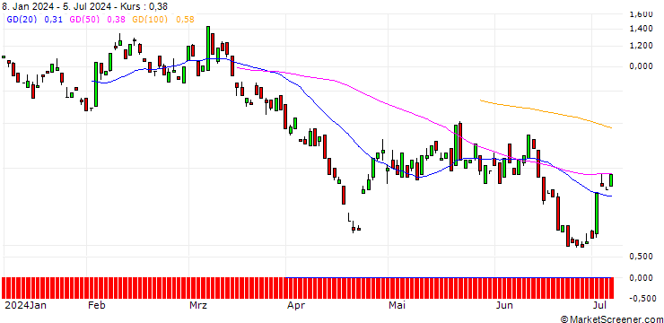 Chart BANK VONTOBEL/CALL/ON SEMICONDUCTOR/80/0.1/20.09.24