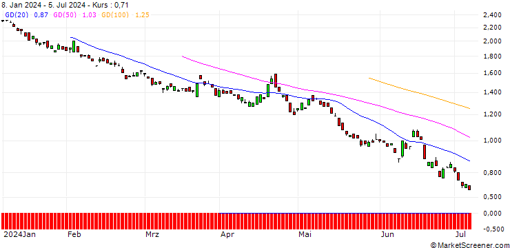 Chart BANK VONTOBEL/CALL/EUR/GBP/0.9/100/20.06.25