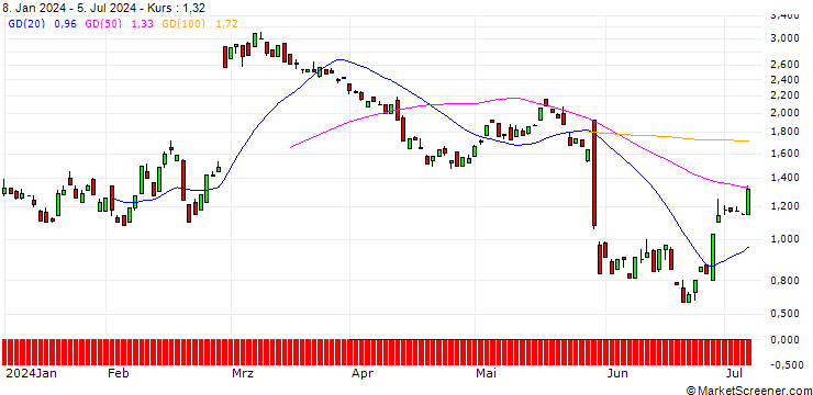 Chart BANK VONTOBEL/CALL/OKTA/86/0.1/20.09.24