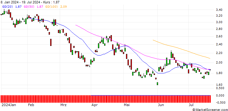 Chart BANK VONTOBEL/PUT/ALLIANZ/250/0.1/19.12.25