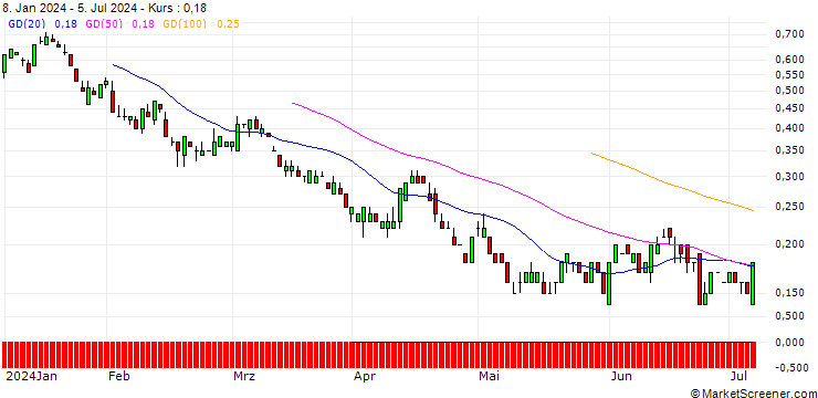 Chart SG/PUT/CHEVRON CORP/120/0.1/21.03.25