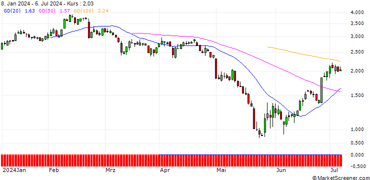Chart SG/PUT/MODERNA/120/0.1/21.03.25