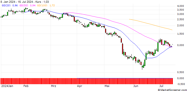 Chart SG/PUT/FIRST SOLAR/160/0.1/21.03.25