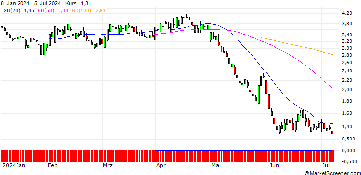 Chart SG/PUT/VERTEX PHARMACEUTICALS/400/0.1/21.03.25