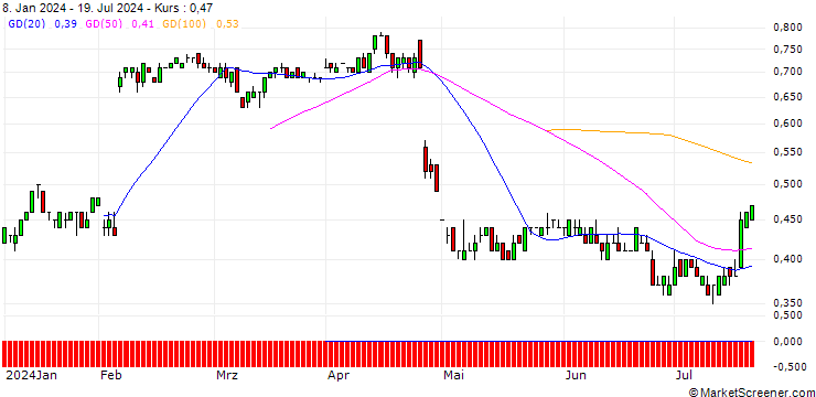 Chart SG/PUT/SNAP/18/0.1/21.03.25