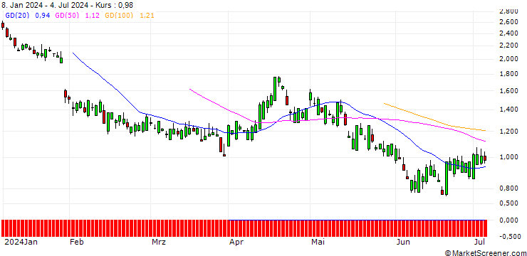 Chart SG/PUT/STRYKER CORP./300/0.1/21.03.25