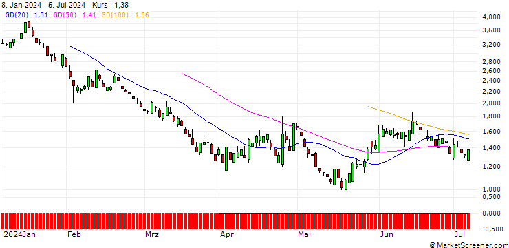 Chart SG/PUT/CATERPILLAR/300/0.1/21.03.25