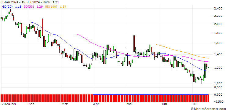 Chart SG/PUT/AIRBNB A/140/0.1/21.03.25