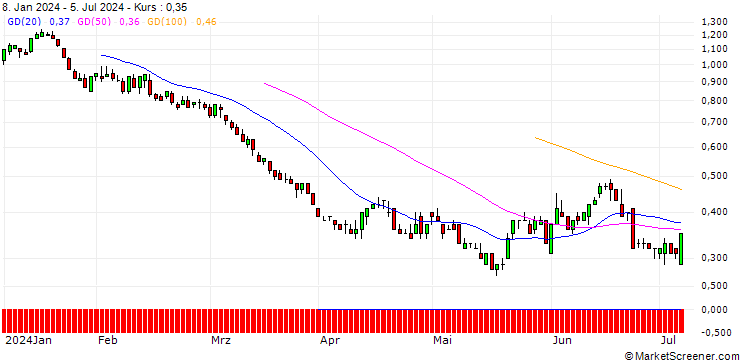 Chart SG/PUT/EXXON MOBIL/100/0.1/21.03.25
