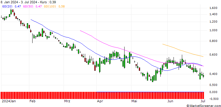 Chart SG/PUT/CATERPILLAR/240/0.1/21.03.25