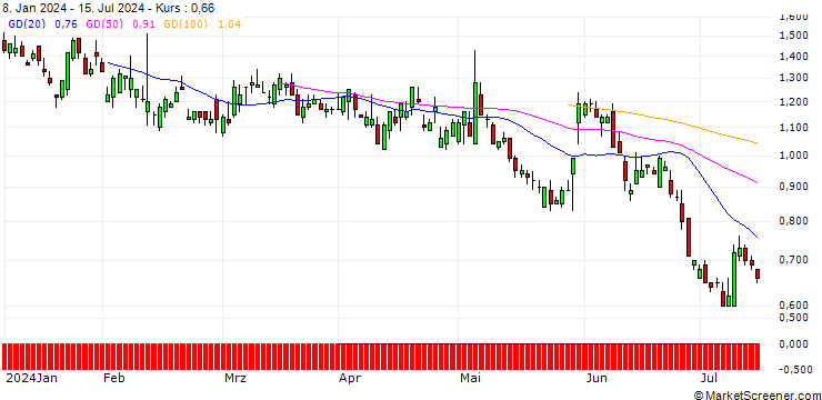 Chart SG/PUT/DATADOG A/100/0.1/21.03.25